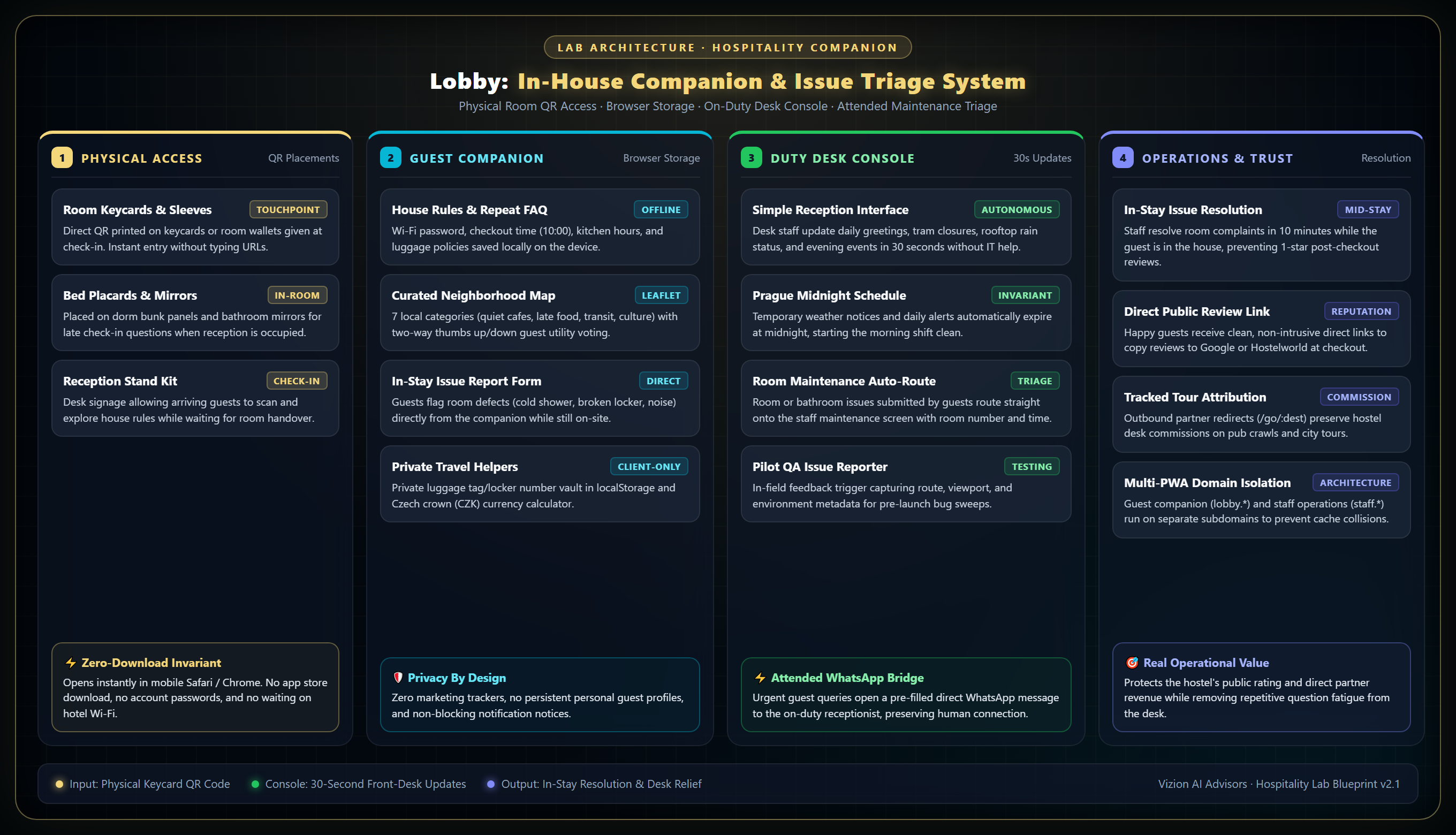 Lobby System Flow — Physical Room QR Access, Browser Storage, Duty Desk Console, and Attended Maintenance Triage